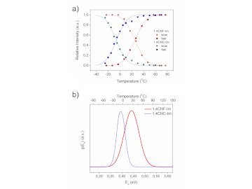 Cellulose nanofibers vs. cellulose nanocrystals