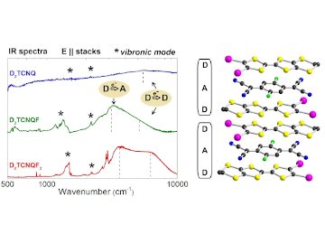 Electron–molecular vibration coupling in trimerized isostructural mixed-stack complexes (EDT-TTF-I2)2TCNQFn (n=0, 1, 2)