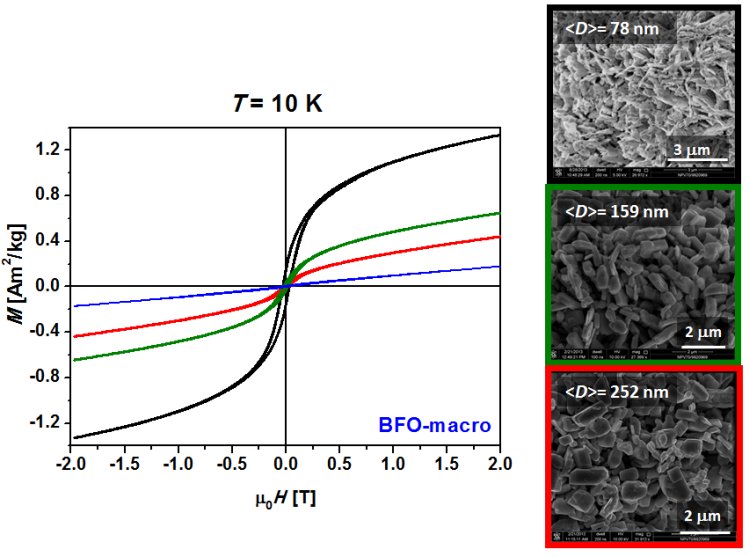 Rys. 1 Wpływ efektu rozmiarowego na właściwości magnetyczne żelazianu bizmutu BiFeO3
