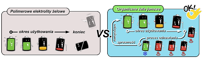 Różnica pomiędzy polimerowymi elektrolitami żelowymi a organicznymi żelami jonowymi