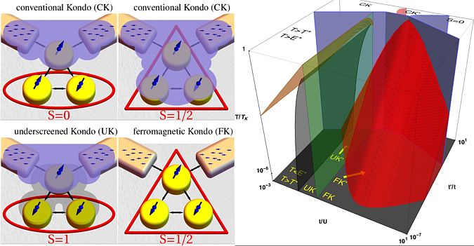 Magnetic Kondo regimes in a frustrated half-filled trimer