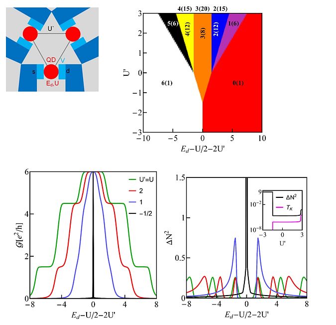 Transport through strongly correlated triple quauntum dot