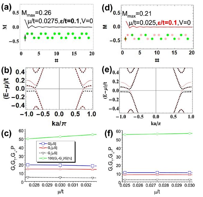 One edge magnetic configurations in graphene, stanene and phosphorene zigzag nanoribbons